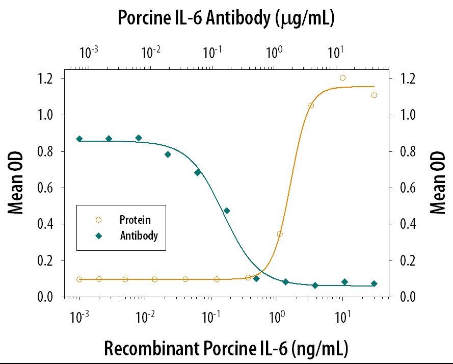 Recombinant Porcine IL‑6 (Catalog # 686-PI) stimulates proliferation in the T1165.85.2.1 mouse plasmacytoma cell line in a dose-dependent manner (orange line). Proliferation elicited by Recombinant Porcine IL‑6 (12.5 ng/mL) is neutralized (green line) by increasing concentrations of Goat Anti-Porcine IL‑6 Antigen Affinity-purified Polyclonal Antibody (Catalog # AF686). The ND50 is typically 0.15-0.6 µg/mL.