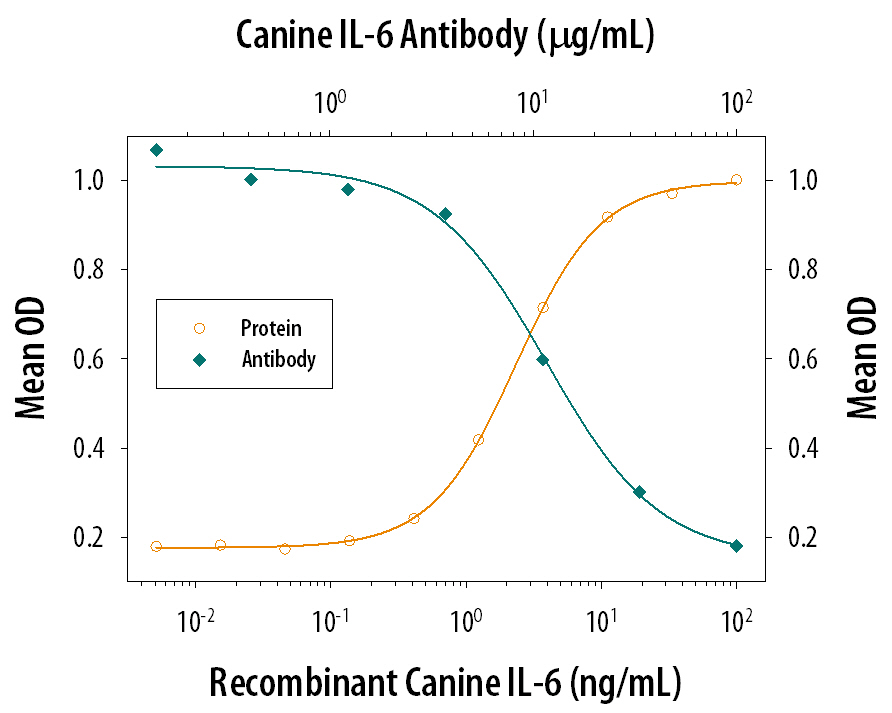 Recombinant Canine IL-6 (Catalog # 1609-CL) stimulates proliferation in the T1165.85.2.1 mouse plasmacytoma cell line in a dose-dependent manner (orange line). Proliferation elicited by Recombinant Canine IL-6 (50 ng/mL) is neutralized (green line) by increasing concentrations of Mouse Anti-Canine IL-6 Monoclonal Antibody (Catalog # MAB1609). The ND50 is typically 10-30 µg/mL.