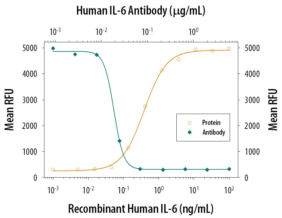 Recombinant Human IL-6 (206-IL) stimulates proliferation in the T1165.85.2.1 mouse plasmacytoma cell line in a dose-dependent manner (orange line). Proliferation elicited by Recombinant Human IL-6 (2.5 ng/mL) is neutralized (green line) by increasing concentrations of Mouse Anti-Human IL-6 Monoclonal Antibody (Catalog # MAB2061). The ND50 is typically 8.00-80.0 ng/mL.