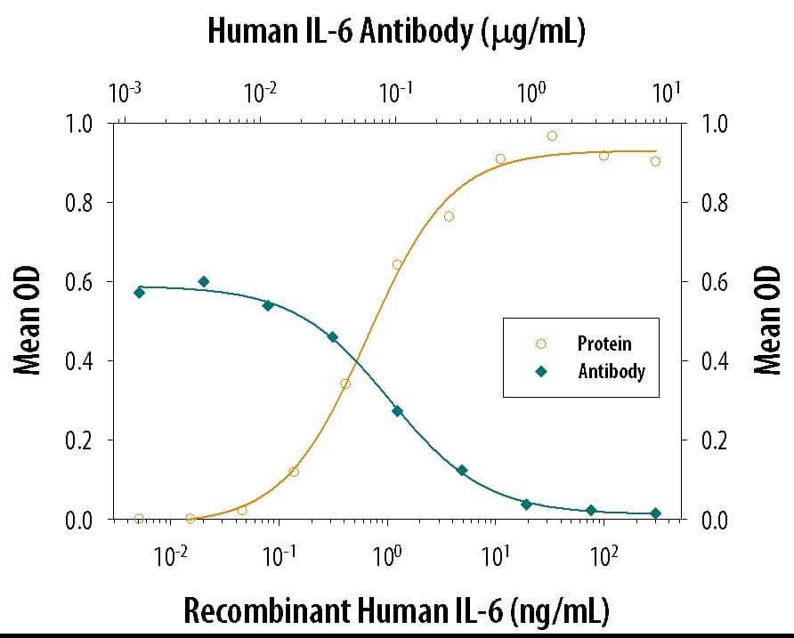 Recombinant Human IL-6 (Catalog # 206-IL) stimulates proliferation in the T1165.85.2.1 mouse plasmacytoma cell line in a dose-dependent manner (orange line). Proliferation elicited by Recombinant Human IL-6 (2.5 ng/mL) is neutralized (green line) by increasing concentrations of Mouse Anti-Human/Primate IL-6 Monoclonal Antibody (Catalog # MAB206). The ND50 is typically 8.00 - 80.0 ng/mL.