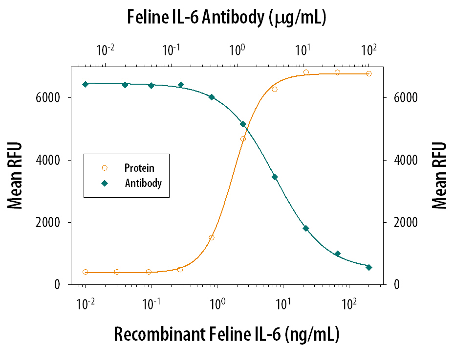 Recombinant Feline IL‑6 (Catalog # 2305-FL) stimulates proliferation in the T1165.85.2.1 mouse plasmacytoma cell line in a dose-dependent manner (orange line). Proliferation elicited by Recombinant Feline IL‑6 (10 ng/mL) is neutralized (green line) by increasing concentrations of Mouse Anti-Feline IL‑6 Monoclonal Antibody (Catalog # MAB2305). The ND50 is typically 3-10 µg/mL.