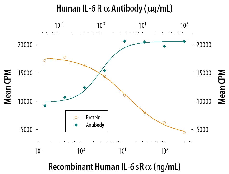 Recombinant Human IL-6R alpha (Catalog # 227-SR) enhances Recombinant Human IL-6 (Catalog # 206-IL) inhibition of proliferation in the M1 mouse myeloid leukemia cell line in a dose-dependent manner (orange line). Enhancement of Recombinant Human IL-6 (30 ng/mL) activity elicited by Recombinant Human IL-6R alpha (30 ng/mL) is neutralized (green line) by increasing concentrations of Goat Anti-Human IL-6R alpha Polyclonal Antibody (Catalog # AB-227-NA). The ND50 is typically 1-4 µg/mL.