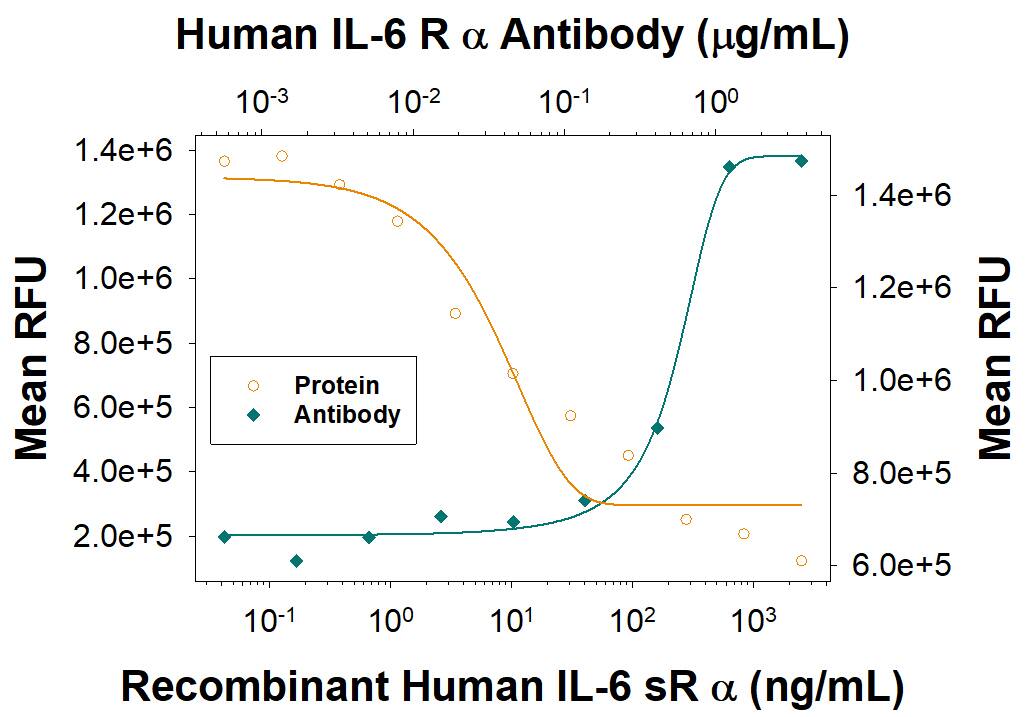 Recombinant Human IL-6R alpha (Catalog # 227-SR) enhances Recombinant Human IL-6 (Catalog # 206-IL) inhibition of proliferation in the M1 mouse myeloid leukemia cell line in a dose-dependent manner (orange line). Enhancement of Recombinant Human IL-6 (30 ng/mL) activity elicited by Recombinant Human IL-6R alpha (30 ng/mL) is neutralized (green line) by increasing concentrations of Goat Anti-Human IL-6R alpha Antigen Affinity-purified Polyclonal Antibody (Catalog # AF-227-NA). The ND50 is typically 0.2-1.6 µg/mL.