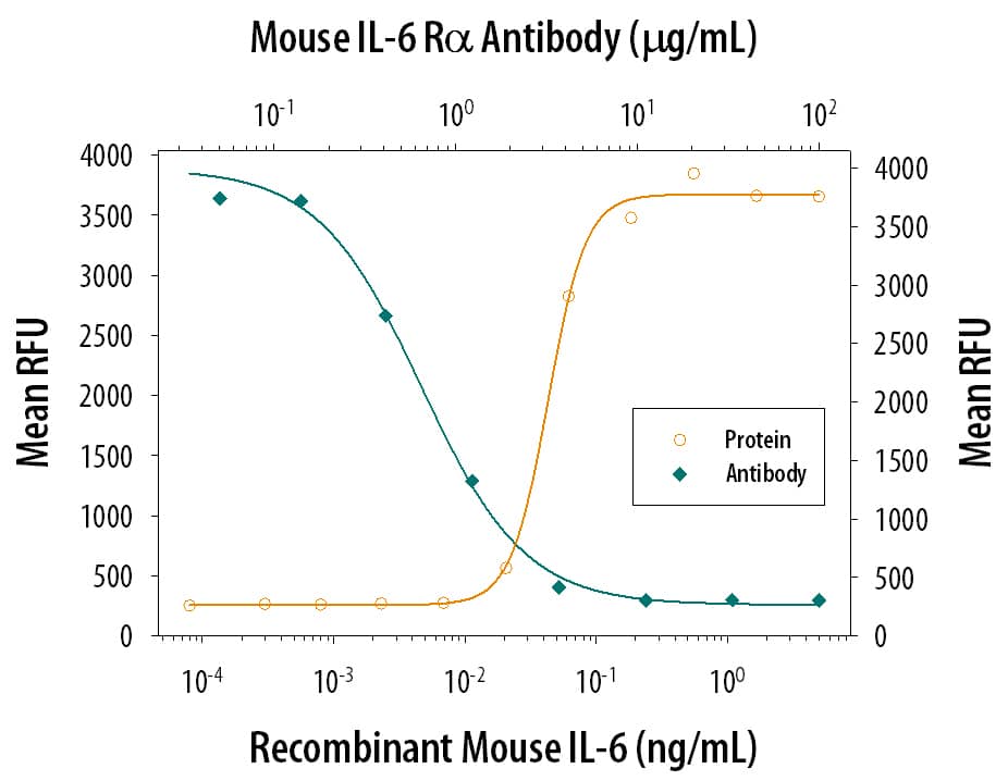 Recombinant Mouse IL-6 (Catalog # 406-ML) stimulates proliferation in the T1165.85.2.1 mouse plasmacytoma cell line in a dose-dependent manner (orange line). Proliferation elicited by Recombinant Mouse IL-6 (0.25 ng/mL) is neutralized (green line) by increasing concentrations of Mouse IL-6R alpha Antigen Affinity-purified Polyclonal Antibody (Catalog # AF1830). The ND50 is typically 0.2-1 µg/mL.