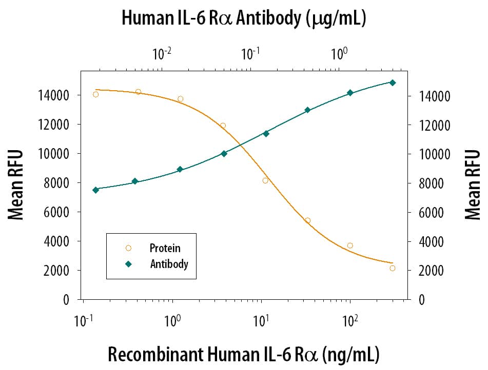 Recombinant Human IL-6R alpha (Catalog # 227-SR) enhances Recombinant Human IL-6 (Catalog # 206-IL) inhibition of proliferation in the M1 mouse myeloid leukemia cell line in a dose-dependent manner (orange line). Enhancement of Recombinant Human IL-6 (30 ng/mL) activity elicited by Recombinant HumanIL-6R alpha (30 ng/mL) is neutralized (green line) by increasing concentrations of Mouse Anti-Human IL-6R alpha Monoclonal Antibody (Catalog # MAB227). The ND50 is typically 0.04-0.2 µg/mL.