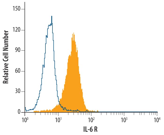 U937 human histiocytic lymphoma cell line was labeled with Human IL-6R alpha Monoclonal Antibody (Catalog # MAB227, filled histogram) or isotype control antibody (Catalog # MAB002, open histogram), followed by Phycoerythrin-conjugated Anti-Mouse IgG F(ab')2Secondary Antibody (Catalog # F0102B).
