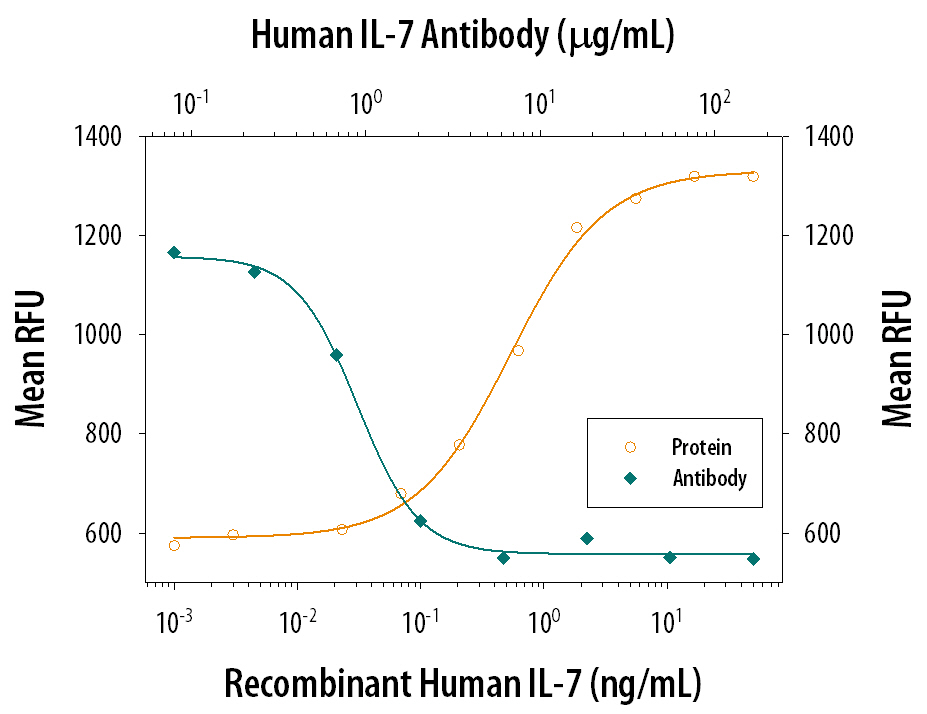 Recombinant Human IL-7 (Catalog # 207-IL) stimulates proliferation in PHA-activated human peripheral blood mononuclear cells (PBMC) in a dose-dependent manner (orange line). Proliferation elicited by Recombinant Human IL-7 (2.5 ng/mL) is neutralized (green line) by increasing concentrations of Goat Anti-Human IL-7 Polyclonal Antibody (Catalog # AB-207-NA). The ND50 is typically 0.25-1.25 µg/mL.