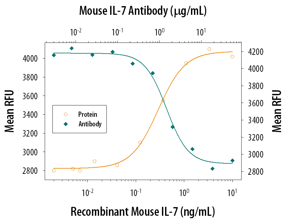 Recombinant Mouse IL‑7 (Catalog # 407-ML) stimulates proliferation in PHA-activated human peripheral blood mononuclear cells (PBMC) in a dose-dependent manner (orange line). Proliferation elicited by Recombinant Mouse IL‑7 (1.5 ng/mL) is neutralized (green line) by increasing concentrations of Mouse IL‑7 Polyclonal Antibody (Catalog # AB-407-NA). The ND50 is typically 0.5-1.5 µg/mL.