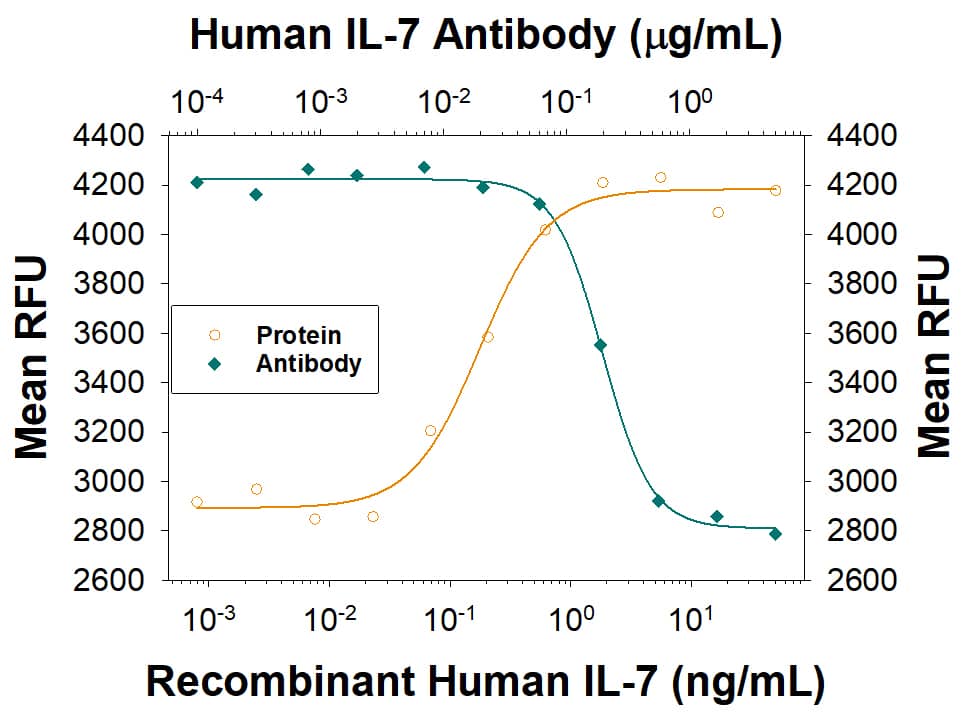 Recombinant Human IL-7 (207-IL) stimulates proliferation in PHA-activated human peripheral blood mononuclear cells (PBMC) in a dose-dependent manner (orange line). Proliferation elicited by Recombinant Human IL-7 (2.5 ng/mL) is neutralized (green line) by increasing concentrations of Human IL-7 Antigen Affinity-purified Polyclonal Antibody (Catalog # AF-207-NA). The ND50 is typically &leq; 0.5µg/mL.