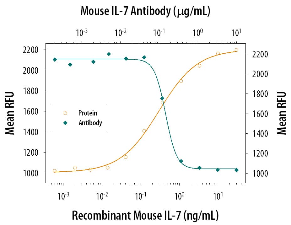 Recombinant Mouse IL-7 (Catalog # 407-ML) stimulates proliferation in PHA-activated human peripheral blood mononuclear cells (PBMC) in a dose-dependent manner (orange line). Proliferation elicited by Recombinant Mouse IL-7 (1.5 ng/mL) is neutralized (green line) by increasing concentrations of Goat Anti-Mouse IL-7 Antigen Affinity-purified Polyclonal Antibody (Catalog # AF407). The ND50 is typically 0.2-0.4 µg/mL.