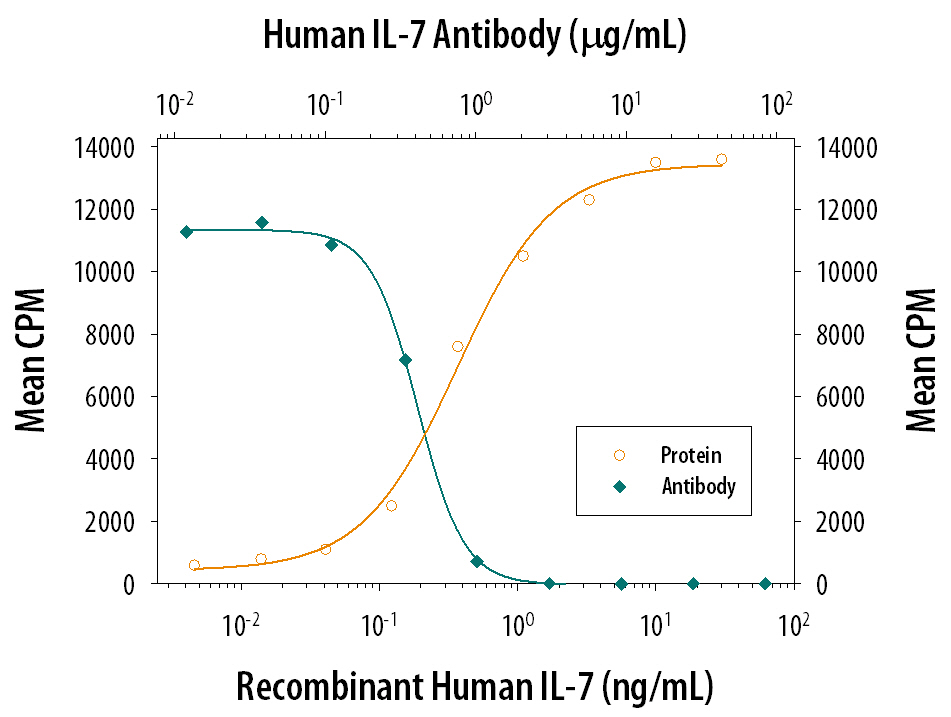 Recombinant Human IL-7 (Catalog # 207-IL) stimulates proliferation in PHA-activated human peripheral blood mononuclear cells (PBMC) in a dose-dependent manner (orange line). Proliferation elicited by Recombinant Human IL-7 (2.5 ng/mL) is neutralized (green line) by increasing concentrations of Mouse Anti-Human IL-7 Monoclonal Antibody (Catalog # MAB207). The ND50 is typically 0.4-0.8 µg/mL.