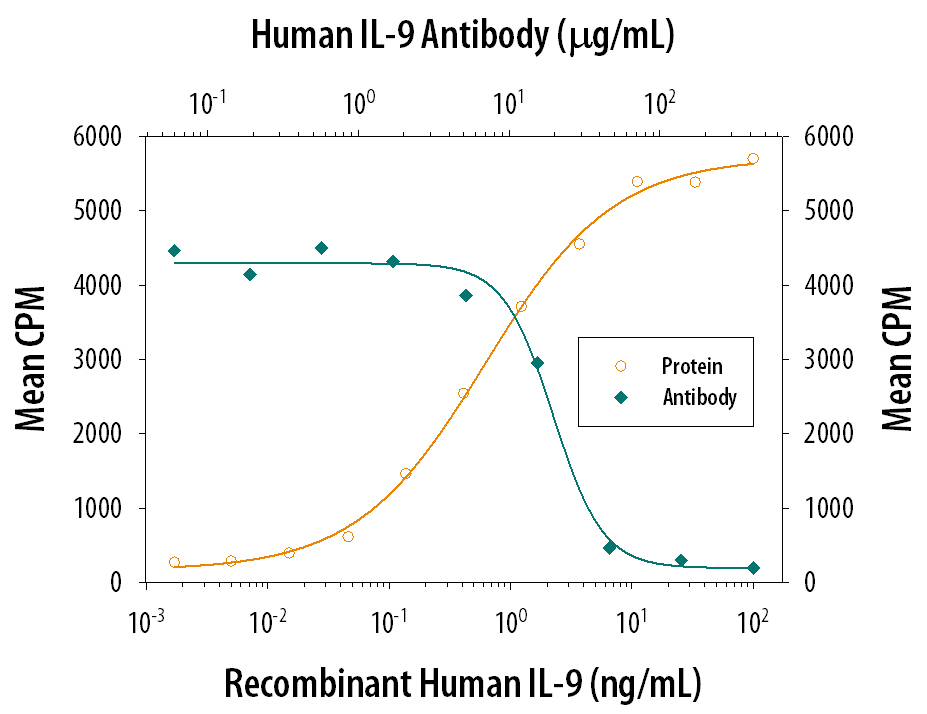 Recombinant Human IL‑9 (Catalog # 209-IL) stimulates proliferation in the MO7e human megakaryocytic leukemic cell line in a dose-dependent manner (orange line). Proliferation elicited by Recombinant Human IL‑9 (5 ng/mL) is neutralized (green line) by increasing concentrations of Goat Anti-Human IL‑9 Polyclonal Antibody (Catalog # AB-209-NA). The ND50 is typically 20-40 µg/mL.