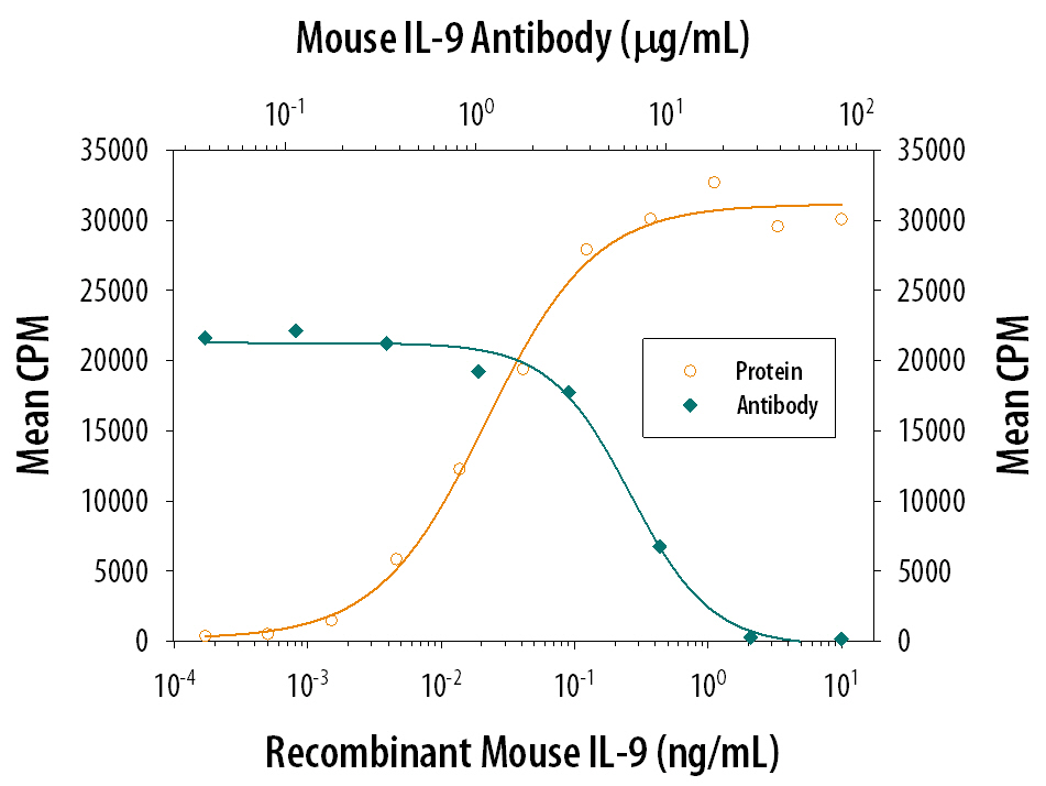 Recombinant Mouse IL-9 (Catalog # 409-ML) stimulates proliferation in the TS1 mouse helper T cell line in a dose-dependent manner (orange line). Proliferation elicited by Recombinant Mouse IL-9 (0.05 ng/mL) is neutralized (green line) by increasing concentrations of Goat Anti-Mouse IL-9 Polyclonal Antibody (Catalog # AB-409-NA). The ND50 is typically 3-18 µg/mL.