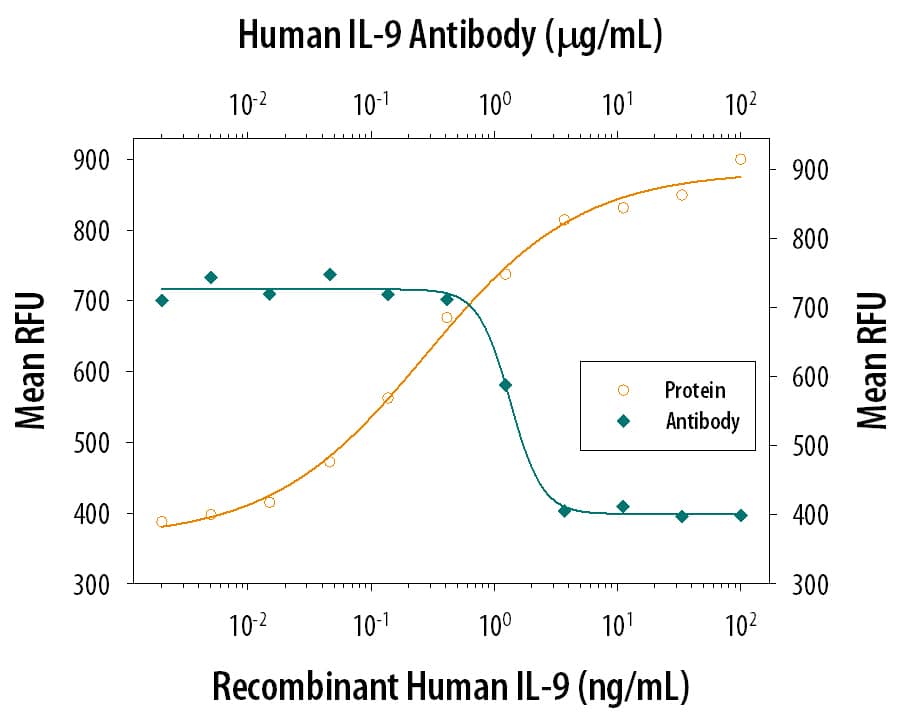 Recombinant Human IL-9 (Catalog # 209-IL) stimulates proliferation in the MO7e human megakaryocytic leukemic cell line in a dose-dependent manner (orange line). Proliferation elicited by Recombinant Human IL-9 (5 ng/mL) is neutralized (green line) by increasing concentrations of Goat Anti-Human IL-9 Antigen Affinity-purified Polyclonal Antibody (Catalog # AF209). The ND50 is typically 2-5 µg/mL.