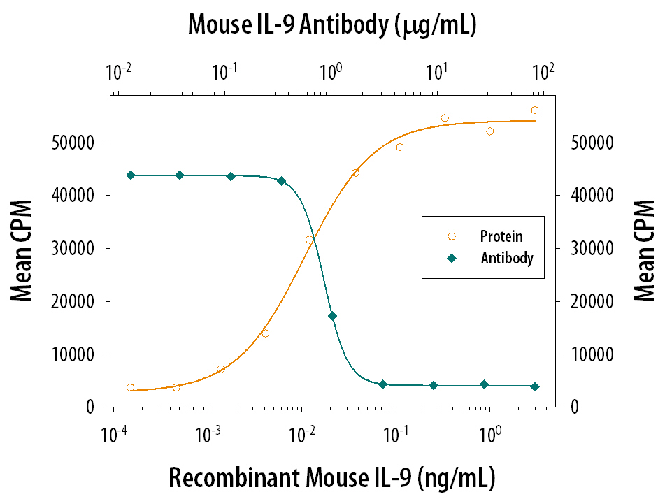 Recombinant Mouse IL‑9 (Catalog # 409-ML) stimulates proliferation in the TS1 mouse helper T cell line in a dose-dependent manner (orange line). Proliferation elicited by Recombinant Mouse IL‑9 (0.05 ng/mL) is neutralized (green line) by increasing concentrations of Goat Anti-Mouse IL‑9 Antigen Affinity-purified Polyclonal Antibody (Catalog # AF409). The ND50 is typically 0.5-1.5 µg/mL.