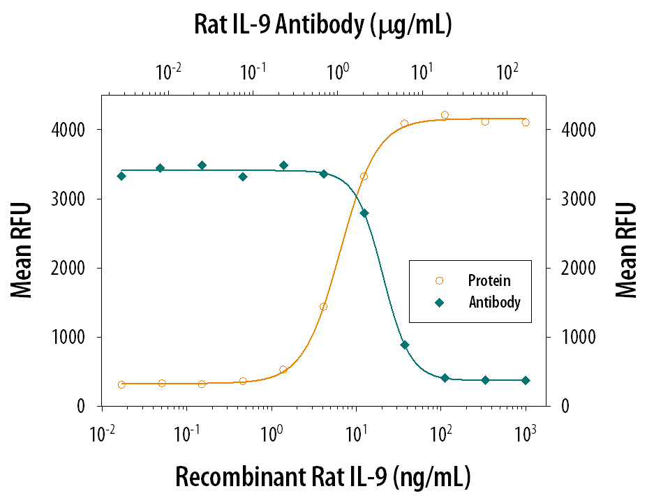 Recombinant Rat IL-9 (Catalog # 4134-RL) stim-ulates proliferation in the TS1 mouse helper T cell line in a dose-dependent manner (orange line). Proliferation elicited by Recombinant Rat IL-9 (10 ng/mL) is neutralized (green line) by increasing concentrations of Sheep Anti-Rat IL-9 Antigen Affinity-purified Polyclonal Antibody (Catalog # AF4134). The ND50 is typically 1.5-7.5 µg/mL.