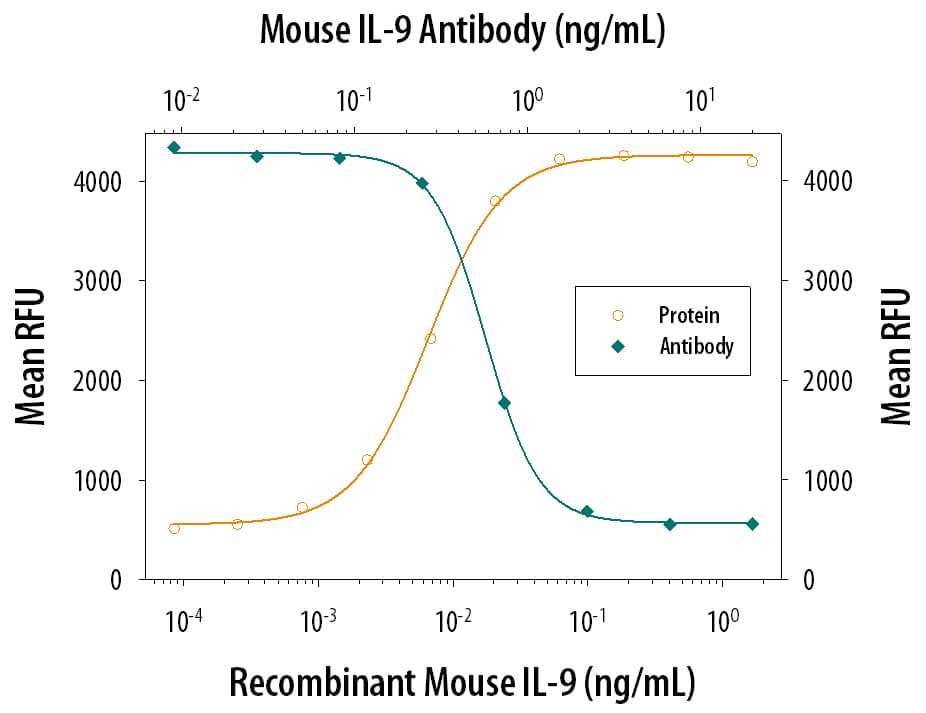 Recombinant Mouse IL-9 (Catalog # 409-ML) stimulates proliferation in the TS1 mouse helper T cell line in a dose-dependent manner (orange line). Proliferation elicited by Recombinant Mouse IL-9 (0.05 ng/mL) is neutralized (green line) by increasing concentrations of Rat Anti-Mouse IL-9 Monoclonal Antibody (Catalog # MAB4091). The ND50 is typically 0.5-2.0 ng/mL.