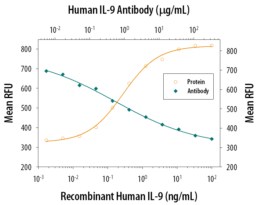 Recombinant Human IL-9 (Catalog # 209-IL) stimulates proliferation in the MO7e human megakaryocytic leukemic cell line in a dose-dependent manner (orange line). Proliferation elicited by Recombinant Human IL-9 (2 ng/mL) is neutralized (green line) by increasing concentrations of Mouse Anti-Human IL-9 R Subunit Mono-clonal Antibody (Catalog # MAB290). The ND50 is typically 2-4 µg/mL.
