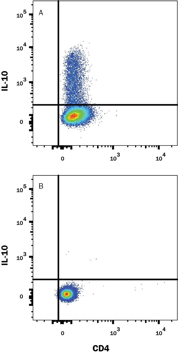 Human peripheral blood mononuclear cells (PBMCs) either (A) stimulated to induce TH2 cells or (B) unstimulated were stained with Rabbit Anti-Human IL-10 Alexa Fluor® 488-conjugated Monoclonal Antibody (Catalog # IC9210G) and Mouse Anti-Human CD4 Alexa Fluor® 700-conjugated Monoclonal Antibody (Catalog # <a class=
