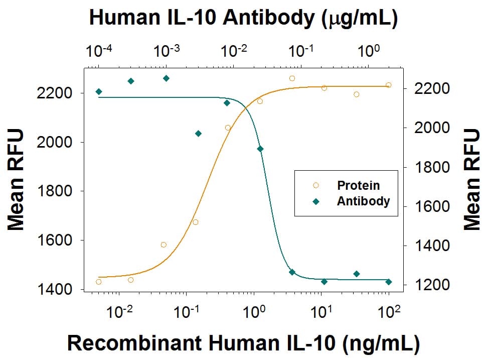 Recombinant Human IL-10 (Catalog # 217-IL) stimulates proliferation in the MC/9-2 mouse mast cell line in a dose-dependent manner (orange line) as measured by Resazurin (Catalog # AR002). Proliferation elicited by Recombinant Human IL-10 (5 ng/mL) is neutralized (green line) by increasing concentrations of Mouse Anti-Human IL-10 Monoclonal Antibody (Catalog # MAB2171R). The ND50 is typically 0.005-0.03 µg/mL.