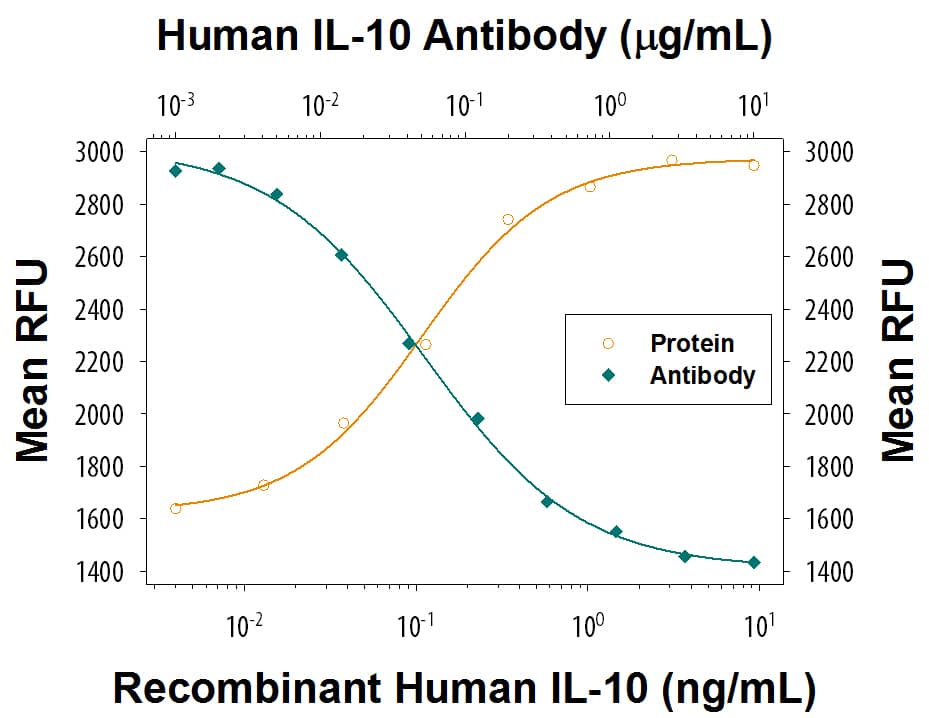 Recombinant Human IL-10 (Catalog # 217-IL) stimulates proliferation in the MC/9-2 mouse mast cell line in a dose-dependent manner (orange line) as measured by Resazurin (Catalog # AR002). Proliferation elicited by Recombinant Human IL-10 (5 ng/mL) is neutralized (green line) by increasing concentrations of Mouse Anti-Human IL-10 Monoclonal Antibody (Catalog # MAB9184). The ND50 is typically 15-90 ng/mL.