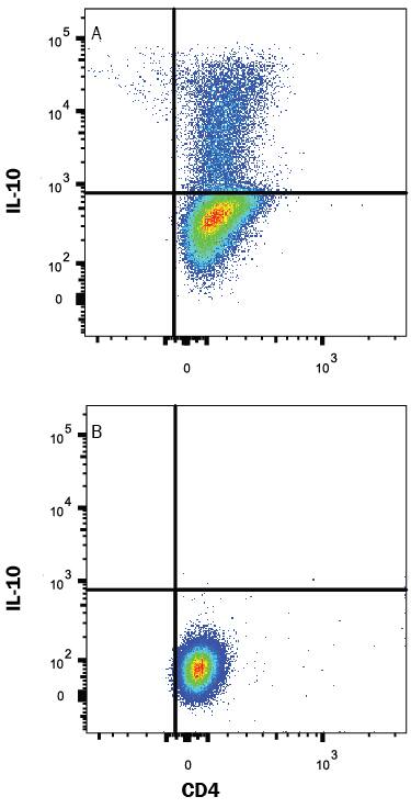 Human peripheral blood mononuclear cells (PBMCs) either (A) stimulated to induce Th2 cells or (B) unstimulated were stained with Rabbit Anti-Human IL-10 Monoclonal Antibody (Catalog # MAB9210) followed by Fluorescein-conjugated Anti-Rabbit IgG Secondary Antibody (Catalog # F0112) and Mouse Anti-Human CD4 Alexa Fluor® 700-conjugated Monoclonal Antibody (Catalog # FAB3791N). Quadrant markers were set based on control antibody staining (Catalog # AB-105-C). To facilitate intracellular staining, cells were fixed with Flow Cytometry Fixation Buffer (Catalog # FC004) and permeabilized with methanol. View our protocol for Staining Intracellular Molecules.