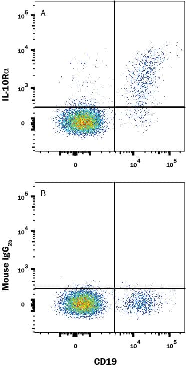 Human peripheral blood lymphocytes were stained with (A) Mouse Anti-Human IL-10 Ra Alexa Fluor® 647-conjugated Monoclonal Antibody (Catalog # FAB2742R) or (B) Mouse IgG2B isotype control antibody (Catalog # <a class=
