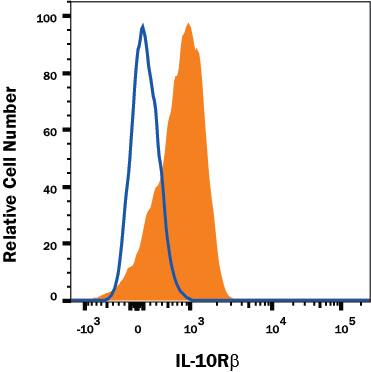 Human PBMC monocytes were stained with Mouse Anti-Human IL-10 R beta  APC-conjugated Monoclonal Antibody (Catalog # FAB874A, filled histogram) or isotype control antibody (Catalog # IC002A, open histogram). View our protocol for Staining Membrane-associated Proteins.