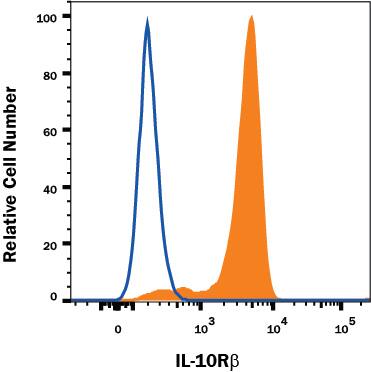 Human PBMC monocytes were stained with Mouse Anti-Human IL-10 R beta  Alexa Fluor® 488-conjugated Monoclonal Antibody (Catalog # FAB874G, filled histogram) or isotype control antibody (Catalog # IC002G, open histogram). View our protocol for Staining Membrane-associated Proteins.