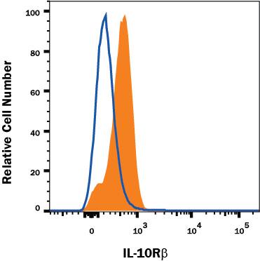 Human PBMC monocytes were stained with Mouse Anti-Human IL-10 R beta Alexa Fluor® 700-conjugated Monoclonal Antibody (Catalog # FAB874N, filled histogram) or isotype control antibody (Catalog # IC002N, open histogram). View our protocol for Staining Membrane-associated Proteins.