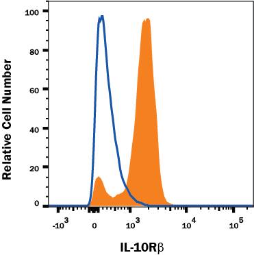 Human PBMC monocytes were stained with Mouse Anti-Human IL-10 R beta  PE-conjugated Monoclonal Antibody (Catalog # FAB874P, filled histogram) or isotype control antibody (Catalog # IC002P, open histogram). View our protocol for Staining Membrane-associated Proteins.