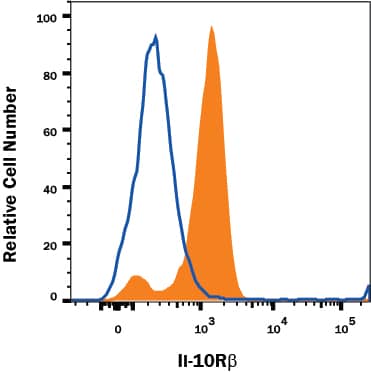 Flow Cytometry IL-10 R beta Antibody (90220) [Unconjugated]
