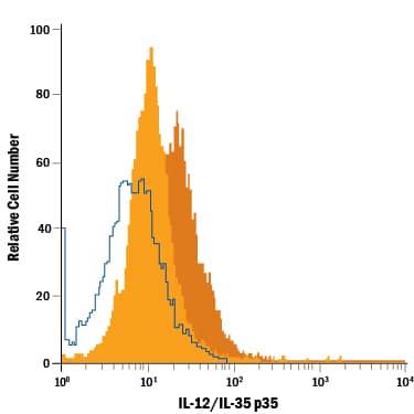 Mouse splenocytes either untreated (light orange filled histogram) or treated with LPS (dark orange filled histogram) were stained with Mouse Anti-Human/Mouse IL-12/IL-35 p35 Fluorescein-conjugated Monoclonal Antibody (Catalog # IC2191F) or isotype control antibody (Catalog # IC002F, open histogram). To facilitate intracellular staining, cells were fixed with Flow Cytometry Fixation Buffer (Catalog # FC004) and permeabilized with Flow Cytometry Permeabilization/Wash Buffer I (Catalog # FC005). View our protocol for Staining Intracellular Molecules.