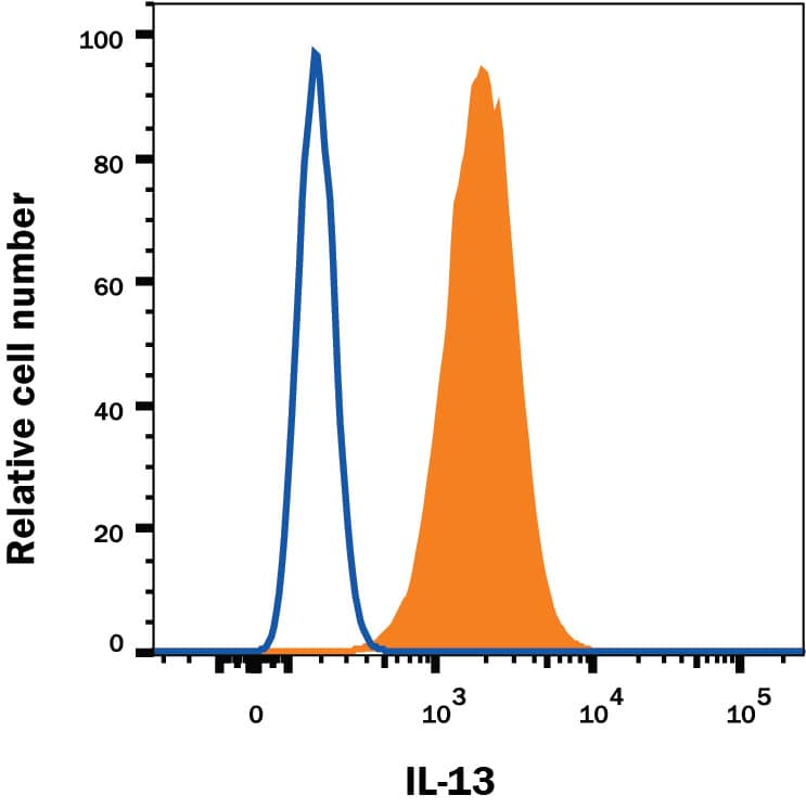 NS0 mouse myeloma cell line transfected with human IL-13 was stained with Mouse Anti-Human IL-13 PE-conjugated Monoclonal Antibody (Catalog # IC2131P, filled histogram) or isotype control antibody (Catalog # IC002P, open histogram). To facilitate intracellular staining, cells were fixed with Flow Cytometry Fixation Buffer (Catalog # FC004) and permeabilized with Flow Cytometry Permeabilization/Wash Buffer I (Catalog # FC005). View our protocol for Staining Intracellular Molecules.