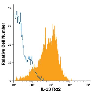 A375 human melanoma cell line was stained with Goat Anti-Human IL-13 Ra2 APC-conjugated Antigen Affinity-purified Polyclonal Antibody (Catalog # FAB614A, filled histogram) or isotype control antibody (Catalog # IC108A, open histogram). View our protocol for Staining Membrane-associated Proteins.