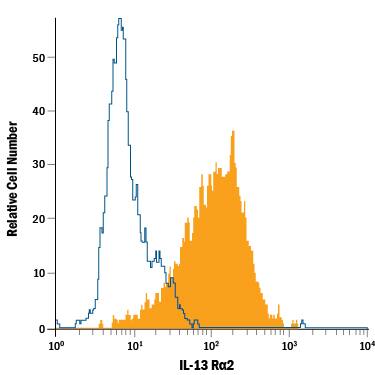 A375 human melanoma cell line was stained with Goat Anti-Human IL-13 Ra2 Fluorescein-conjugated Antigen Affinity-purified Polyclonal Antibody (Catalog # FAB614F, filled histogram) or isotype control antibody (Catalog # IC108F, open histogram). View our protocol for Staining Membrane-associated Proteins.