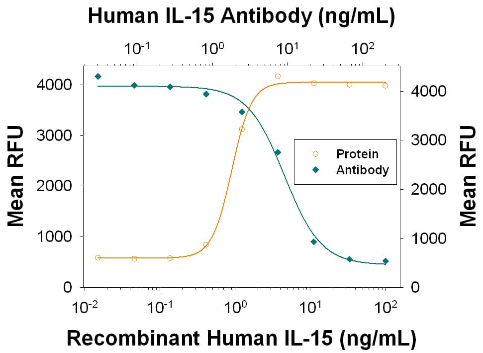 Recombinant Human IL-15 (Catalog # 247-ILB) induces proliferation in the MO7e human megakaryocytic leukemic cell line in a dose-dependent manner (orange line), as measured by the Resazurin (Catalog # AR002). Proliferation elicited by Recombinant Human IL-15 (3 ng/mL) is neutralized (green line) by increasing concentrations of Mouse Anti-Human/Primate IL-15 Monoclonal Antibody (Catalog # MAB647). The ND50 is typically 4-20 ng/mL.
