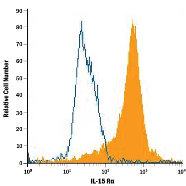 C57BL/6 mouse bone marrow cells treated with 20 ng/mL Recombinant Mouse GM-CSF (Catalog # 415-ML) for 5 days, 1 µg/mL LPS on day 6, and harvested on day 7 were stained with Rat Anti-Mouse IL-15 Ra APC-conjugated Monoclonal Antibody (Catalog # FAB5511A, filled histogram) or isotype control antibody (Catalog # IC013A, open histogram). View our protocol for Staining Membrane-associated Proteins.