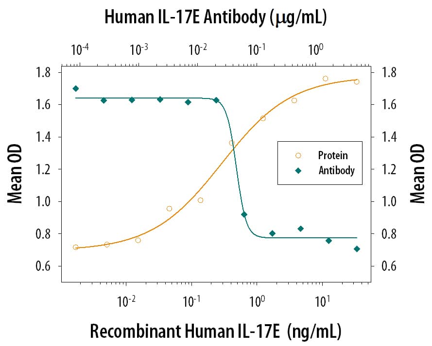 Recombinant Human IL-17E/ IL-25 induces CXCL1/GRO alpha secretion in HT-29 human colon adenocarcinoma cell line in a dose-dependent manner (orange line), as measured by the Human CXCL1/GRO alpha Duoset (Catalog # DY275). Under these conditions, CXCL1/GRO alpha secretion elicited by IL-17E/IL-25 is neutralized (green line) by increasing concentrations of Goat Anti-Human IL-17E/IL-25 Antigen Affinity-purified Polyclonal Antibody (Catalog # AF1258). The ND50 is typically 0.04-0.24 ug/mL.