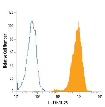 PC-3 human prostate cancer cell line was stained with Mouse Anti-Human IL-17E/IL-25 APC-conjugated Monoclonal Antibody (Catalog # IC1258A, filled histogram) or isotype control antibody (Catalog # IC002A, open histogram). To facilitate intracellular staining, cells were fixed with Flow Cytometry Fixation Buffer (Catalog # FC004) and permeabilized with Flow Cytometry Permeabilization/Wash Buffer I (Catalog # FC005). View our protocol for Staining Intracellular Molecules.