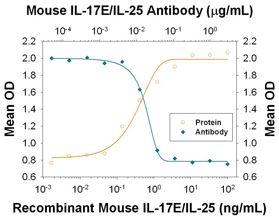 Recombinant Mouse IL-17E/IL-25 (Catalog # 1399-IL) induces CXCL1/GROa secretion in the the HT-29 human colon adenocarcinoma cell line in a dose-dependent manner (orange line), as measured by Human CXCL1/GROa DuoSet (Catalog # DY275). CXCL1/GROa Secretion elicited by Recombinant Mouse IL-17E/IL-25 (10 ng/mL) is neutralized (green line) by increasing concentrations of Rat Anti-Mouse IL-17E/IL-25 Monoclonal Antibody (Catalog # MAB13992). The ND50 is typically 0.005-0.025 µg/mL.