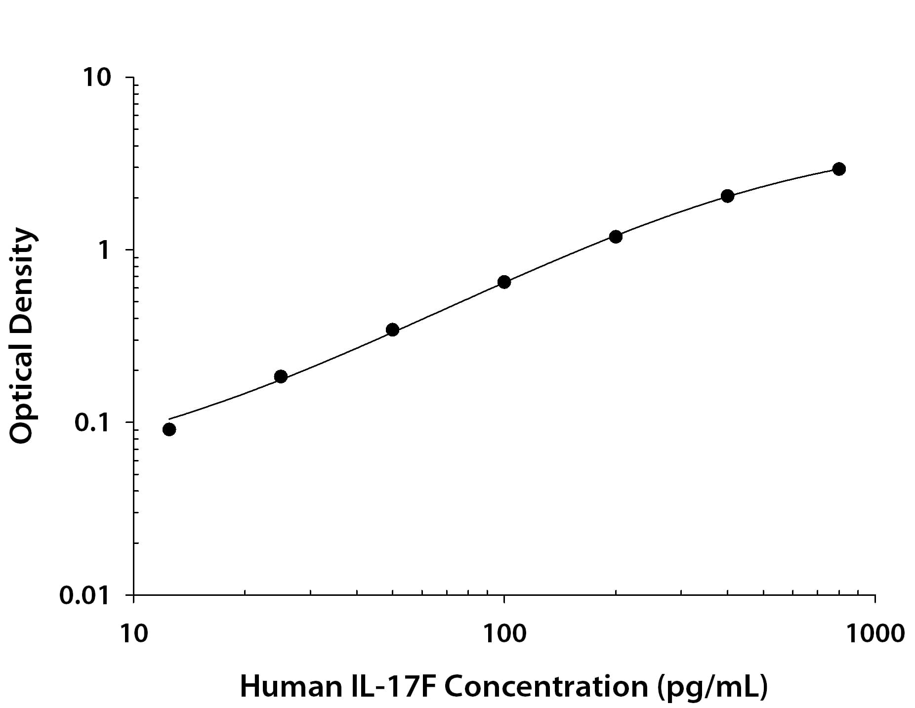 Recombinant Human IL-17F protein was serially diluted 2-fold and captured by Mouse Anti-Human IL-17F Monoclonal Antibody (Catalog # MAB13354) coated on a Clear Polystyrene Microplate (Catalog # DY990). Mouse Anti-Human IL-17F Monoclonal Antibody (Catalog # MAB13353) was biotinylated and incubated with the protein captured on the plate. Detection of the standard curve was achieved by incubating Streptavidin-HRP (Catalog # DY998) followed by Substrate Solution (Catalog # DY999) and stopping the enzymatic reaction with Stop Solution (Catalog # DY994).
