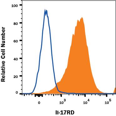 Flow Cytometry IL-17RD/SEF Antibody [Unconjugated]