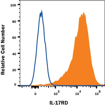 Flow Cytometry IL-17RD/SEF Antibody (400210) [Unconjugated]