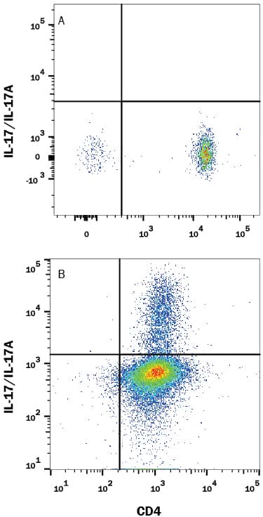 Human peripheral blood mononuclear cells (PBMCs) either (A) unstimulated or (B) stimulated to induce Th17 cells for were stained with Mouse Anti-Human IL-17/IL-17A APC-conjugated Monoclonal Antibody (Catalog # IC317A) and Mouse Anti-Human CD4 PE-conjugated Monoclonal Antibody (Catalog # FAB3791P). Quadrant markers were set based on control antibody staining (Catalog # IC0041A). To facilitate intracellular staining, cells were fixed and permeabilized with FlowX FoxP3 Fixation & Permeabilization Buffer Kit (Catalog # FC012). View our protocol for Staining Intracellular Molecules.