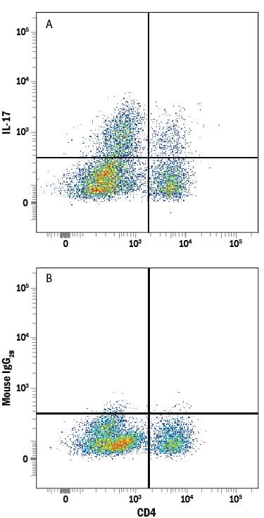 Mouse splenocytes stimulated to induce Th17 cells were stained with Rat Anti-Mouse CD4 PE-conjugated Monoclonal Antibody (Catalog # FAB554P) and either (A) Rat Anti-Mouse IL-17/IL-17A Alexa Fluor® 647-conjugated Monoclonal Antibody (Catalog # IC7211R) or (B) Rat IgG2BAlexa Fluor 647 Isotype Control (Catalog # IC013R). To facilitate intracellular staining, cells were fixed with Flow Cytometry Fixation Buffer (Catalog # FC004) and permeabilized with Flow Cytometry Permeabilization/Wash Buffer I (Catalog # FC005). View our protocol for Staining Intracellular Molecules.