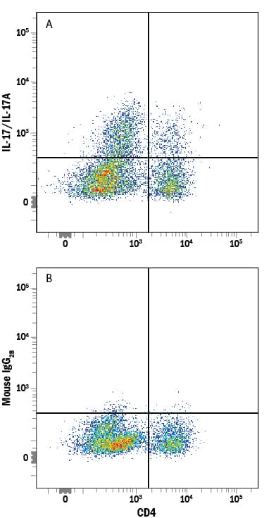 Mouse splenocytes stimulated to induce Th17 cells were stained with Rat Anti-Mouse CD4 PE-conjugated Monoclonal Antibody (Catalog # FAB554P) and either (A) Rat Anti-Mouse IL-17/IL-17A Monoclonal Antibody (Catalog # MAB7211) or (B) Rat IgG2BIsotype Control (Catalog # MAB0061) followed by Allophycocyanin-conjugated Anti-Rat IgG Secondary Antibody (Catalog # F0113). To facilitate intracellular staining, cells were fixed with Flow Cytometry Fixation Buffer (Catalog # FC004) and permeabilized with Flow Cytometry Permeabilization/Wash Buffer I (Catalog # FC005).