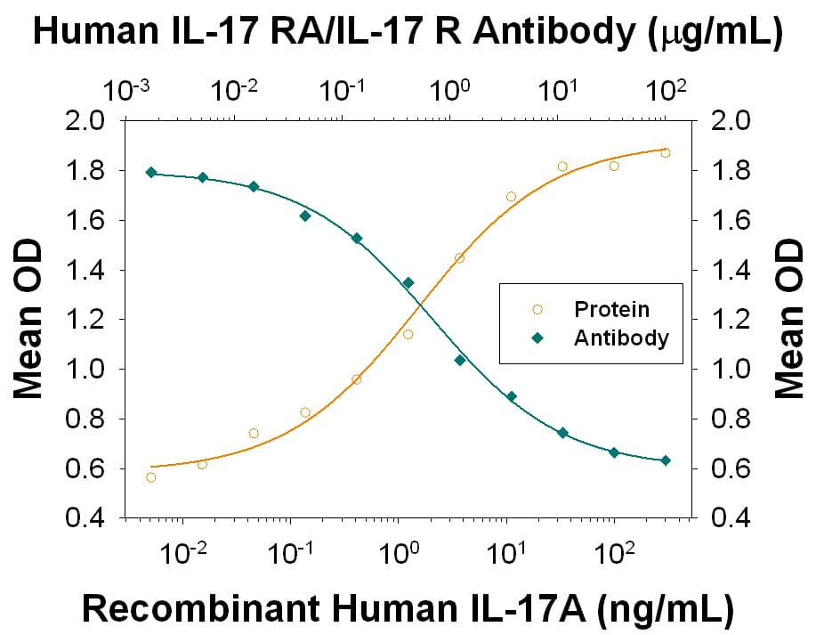 Neutralization IL-17RA/IL-17R Antibody (133617) [Unconjugated]