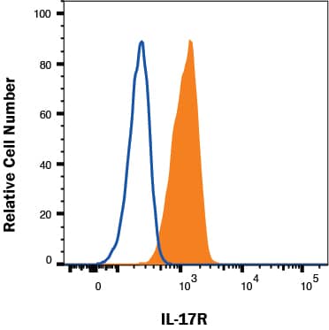 Flow Cytometry IL-17RA/IL-17R Antibody (133617) [Unconjugated]