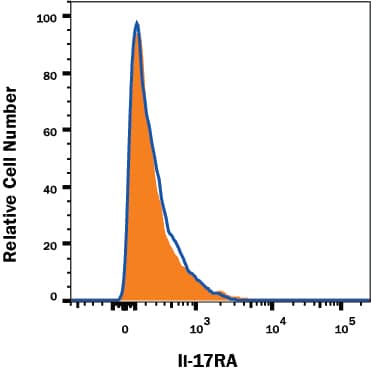 Knockout Validated IL-17RA/IL-17R Antibody (133617) [Unconjugated]